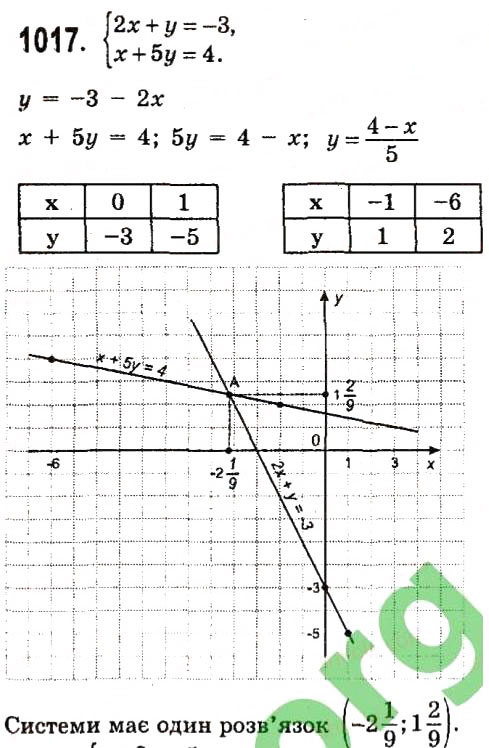 Завдання № 1017 - Розділ 3. Лінійні рівняння та їх функції - ГДЗ Алгебра 7 клас О.С. Істер 2015