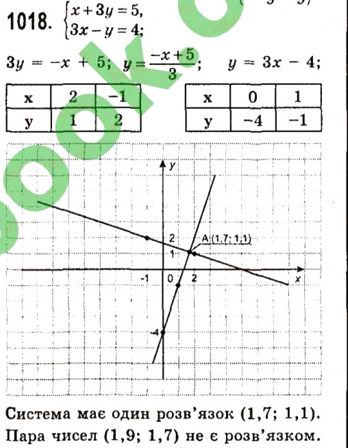 Завдання № 1018 - Розділ 3. Лінійні рівняння та їх функції - ГДЗ Алгебра 7 клас О.С. Істер 2015