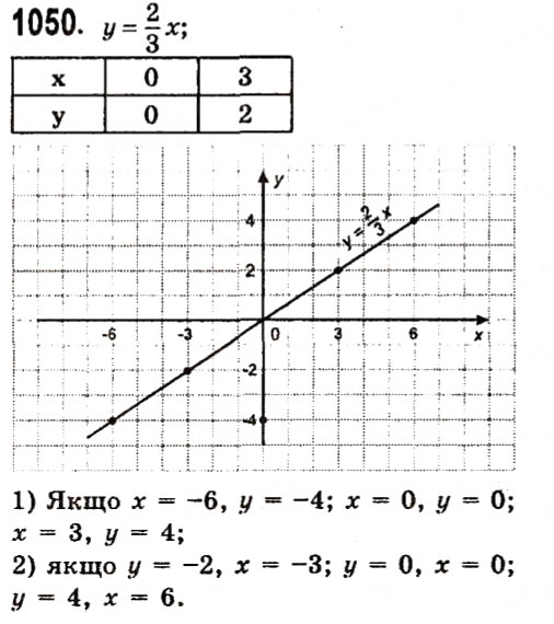 Завдання № 1050 - Розділ 3. Лінійні рівняння та їх функції - ГДЗ Алгебра 7 клас О.С. Істер 2015