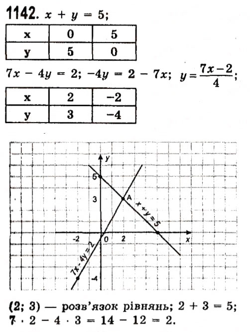 Завдання № 1142 - Розділ 3. Лінійні рівняння та їх функції - ГДЗ Алгебра 7 клас О.С. Істер 2015