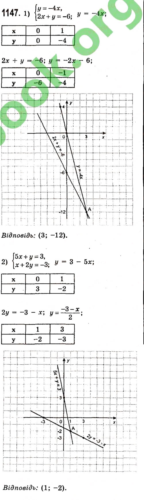 Завдання № 1147 - Розділ 3. Лінійні рівняння та їх функції - ГДЗ Алгебра 7 клас О.С. Істер 2015