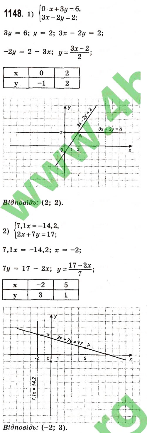 Завдання № 1148 - Розділ 3. Лінійні рівняння та їх функції - ГДЗ Алгебра 7 клас О.С. Істер 2015