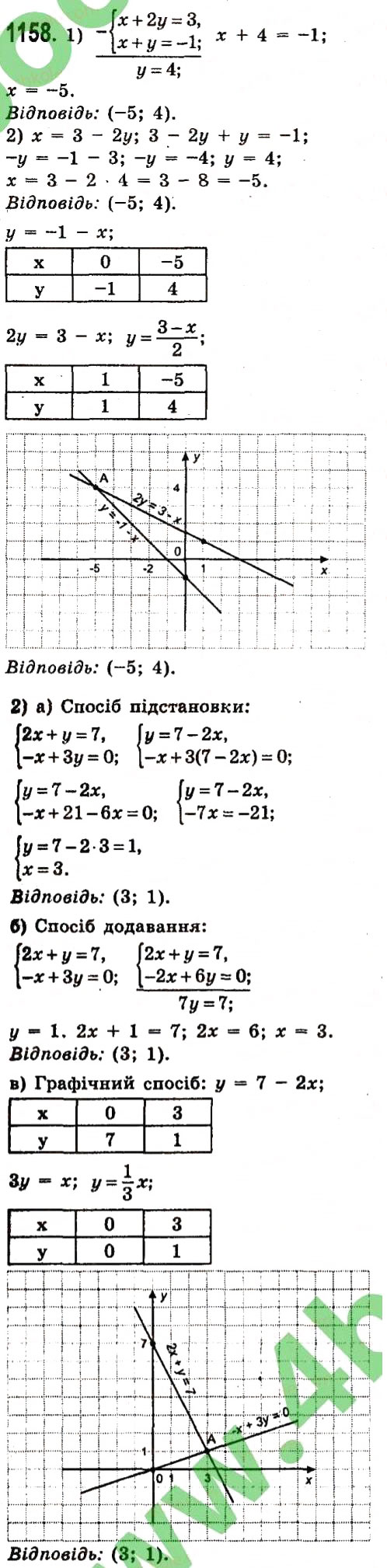 Завдання № 1158 - Розділ 3. Лінійні рівняння та їх функції - ГДЗ Алгебра 7 клас О.С. Істер 2015