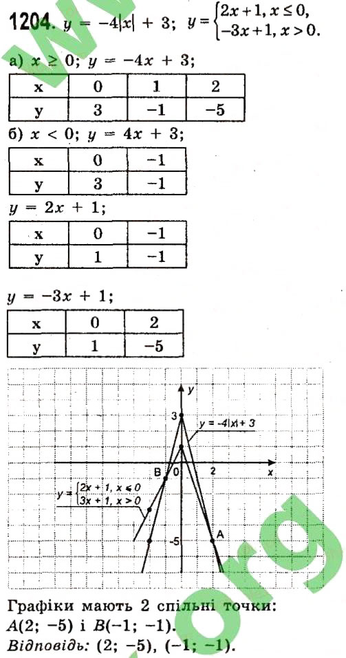 Завдання № 1204 - Розділ 3. Лінійні рівняння та їх функції - ГДЗ Алгебра 7 клас О.С. Істер 2015
