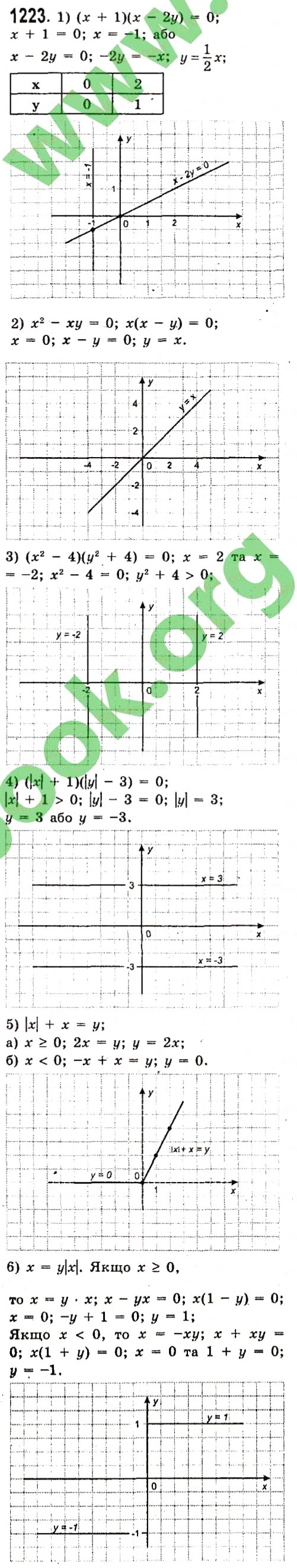 Завдання № 1223 - Розділ 3. Лінійні рівняння та їх функції - ГДЗ Алгебра 7 клас О.С. Істер 2015