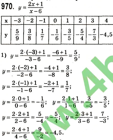 Завдання № 970 - Розділ 3. Лінійні рівняння та їх функції - ГДЗ Алгебра 7 клас О.С. Істер 2015