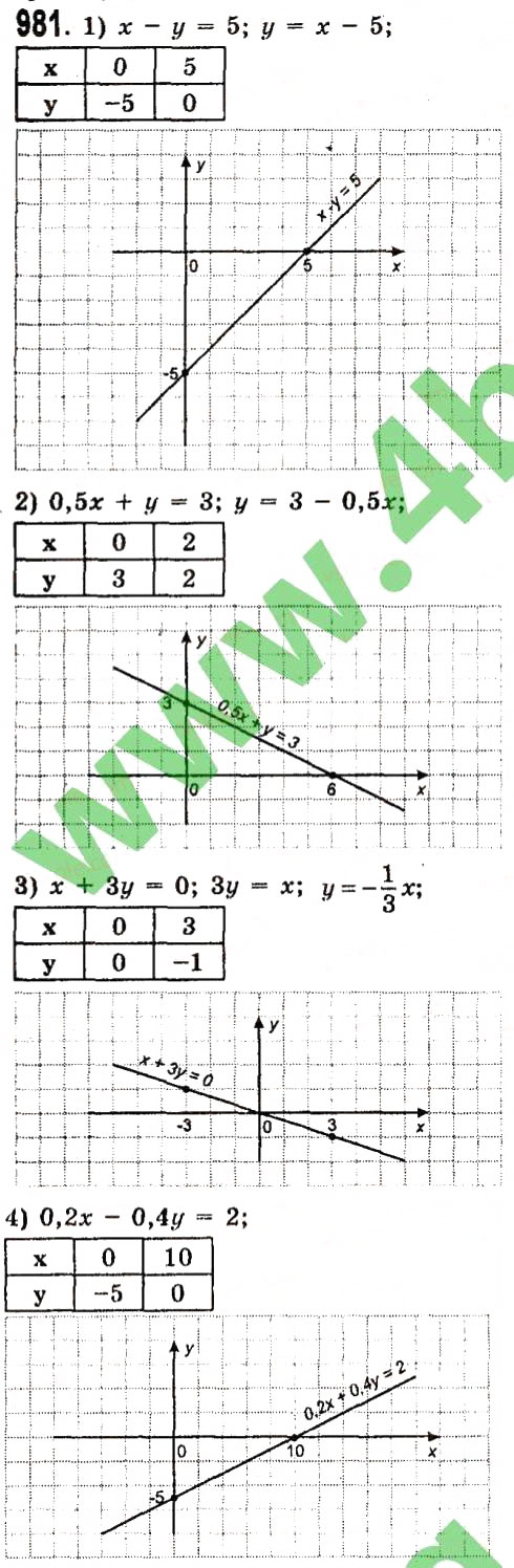 Завдання № 981 - Розділ 3. Лінійні рівняння та їх функції - ГДЗ Алгебра 7 клас О.С. Істер 2015