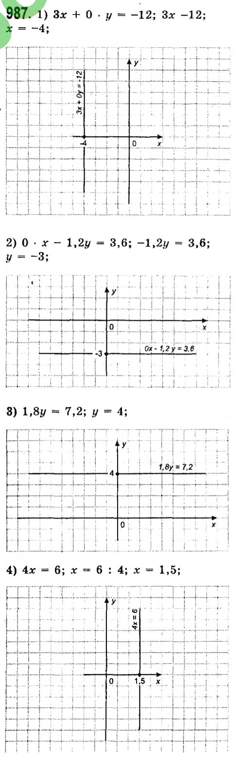 Завдання № 987 - Розділ 3. Лінійні рівняння та їх функції - ГДЗ Алгебра 7 клас О.С. Істер 2015