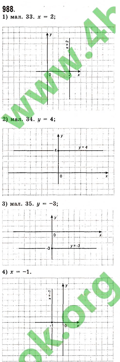 Завдання № 988 - Розділ 3. Лінійні рівняння та їх функції - ГДЗ Алгебра 7 клас О.С. Істер 2015