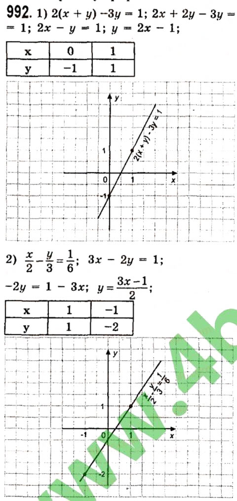 Завдання № 992 - Розділ 3. Лінійні рівняння та їх функції - ГДЗ Алгебра 7 клас О.С. Істер 2015