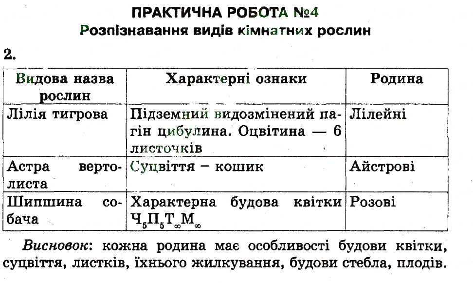 Завдання № ПР4 - Практичні роботи - ГДЗ Біологія 7 клас Т.К. Вихренко 2013 - Зошит для практичних і лабораторних робіт