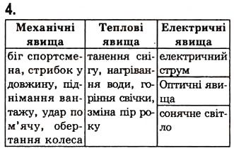 Завдання № 4 - Вправа 1 - ГДЗ Фізика 7 клас Є.В. Коршак, О.І. Ляшенко, В.Ф. Савченко 2009