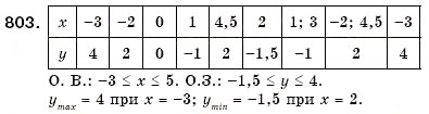 Завдання № 803 - 24. Графік функції. Функція як математична модель реальних процесів - ГДЗ Алгебра 7 клас Г.М. Янченко, В.Р. Кравчук 2008