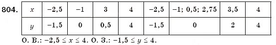 Завдання № 804 - 24. Графік функції. Функція як математична модель реальних процесів - ГДЗ Алгебра 7 клас Г.М. Янченко, В.Р. Кравчук 2008