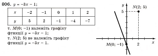 Завдання № 806 - 24. Графік функції. Функція як математична модель реальних процесів - ГДЗ Алгебра 7 клас Г.М. Янченко, В.Р. Кравчук 2008