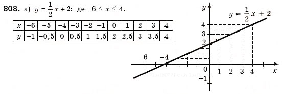 Завдання № 808 - 24. Графік функції. Функція як математична модель реальних процесів - ГДЗ Алгебра 7 клас Г.М. Янченко, В.Р. Кравчук 2008