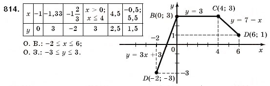 Завдання № 814 - 24. Графік функції. Функція як математична модель реальних процесів - ГДЗ Алгебра 7 клас Г.М. Янченко, В.Р. Кравчук 2008