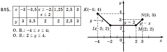 Завдання № 815 - 24. Графік функції. Функція як математична модель реальних процесів - ГДЗ Алгебра 7 клас Г.М. Янченко, В.Р. Кравчук 2008