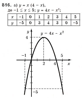 Завдання № 816 - 24. Графік функції. Функція як математична модель реальних процесів - ГДЗ Алгебра 7 клас Г.М. Янченко, В.Р. Кравчук 2008