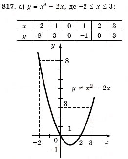 Завдання № 817 - 24. Графік функції. Функція як математична модель реальних процесів - ГДЗ Алгебра 7 клас Г.М. Янченко, В.Р. Кравчук 2008