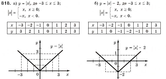 Завдання № 818 - 24. Графік функції. Функція як математична модель реальних процесів - ГДЗ Алгебра 7 клас Г.М. Янченко, В.Р. Кравчук 2008