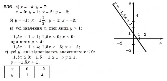 Завдання № 836 - 25. Лінійна функція - ГДЗ Алгебра 7 клас Г.М. Янченко, В.Р. Кравчук 2008