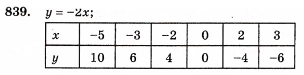 Завдання № 839 - 25. Лінійна функція - ГДЗ Алгебра 7 клас Г.М. Янченко, В.Р. Кравчук 2008