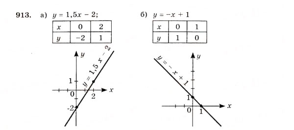 Завдання № 913 - 26. Рівняння із двома змінними - ГДЗ Алгебра 7 клас Г.М. Янченко, В.Р. Кравчук 2008