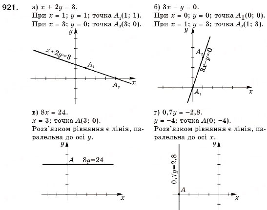 Завдання № 921 - 27. Графік лінійного рівняння із двома змінними - ГДЗ Алгебра 7 клас Г.М. Янченко, В.Р. Кравчук 2008