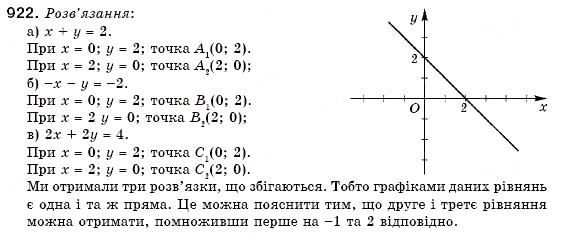 Завдання № 922 - 27. Графік лінійного рівняння із двома змінними - ГДЗ Алгебра 7 клас Г.М. Янченко, В.Р. Кравчук 2008