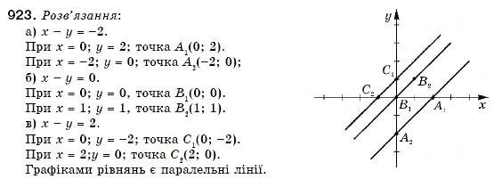 Завдання № 923 - 27. Графік лінійного рівняння із двома змінними - ГДЗ Алгебра 7 клас Г.М. Янченко, В.Р. Кравчук 2008
