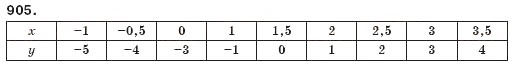 Завдання № 905 - § 22. Графік функції - ГДЗ Алгебра 7 клас Г.П. Бевз, В.Г. Бевз 2007
