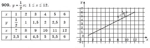 Завдання № 909 - § 22. Графік функції - ГДЗ Алгебра 7 клас Г.П. Бевз, В.Г. Бевз 2007