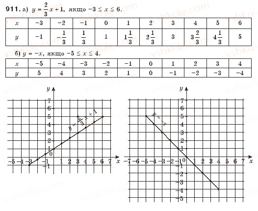 Завдання № 911 - § 22. Графік функції - ГДЗ Алгебра 7 клас Г.П. Бевз, В.Г. Бевз 2007