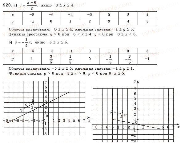 Завдання № 923 - § 22. Графік функції - ГДЗ Алгебра 7 клас Г.П. Бевз, В.Г. Бевз 2007