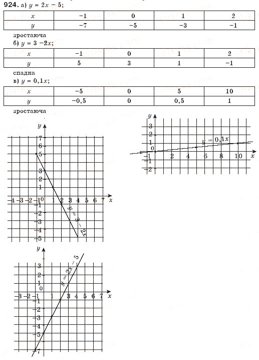 Завдання № 924 - § 22. Графік функції - ГДЗ Алгебра 7 клас Г.П. Бевз, В.Г. Бевз 2007