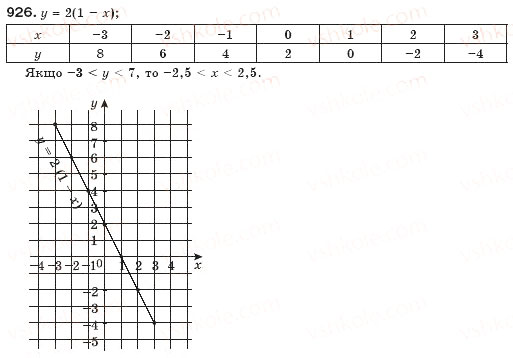 Завдання № 926 - § 22. Графік функції - ГДЗ Алгебра 7 клас Г.П. Бевз, В.Г. Бевз 2007