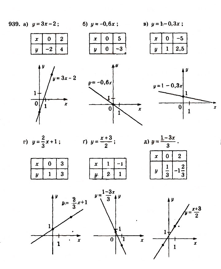Завдання № 939 - § 23. Лінійна функція - ГДЗ Алгебра 7 клас Г.П. Бевз, В.Г. Бевз 2007