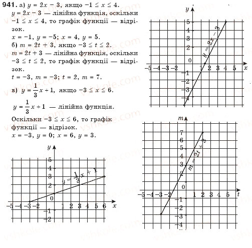 Завдання № 941 - § 23. Лінійна функція - ГДЗ Алгебра 7 клас Г.П. Бевз, В.Г. Бевз 2007