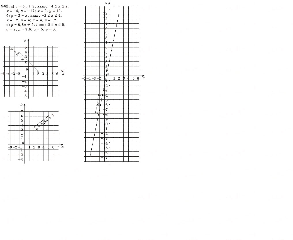 Завдання № 942 - § 23. Лінійна функція - ГДЗ Алгебра 7 клас Г.П. Бевз, В.Г. Бевз 2007