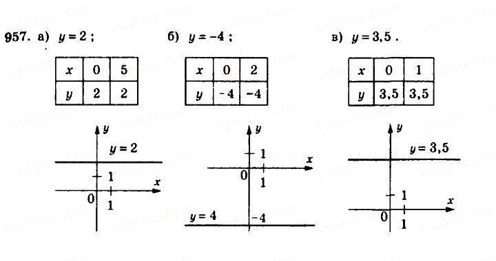Завдання № 957 - § 23. Лінійна функція - ГДЗ Алгебра 7 клас Г.П. Бевз, В.Г. Бевз 2007