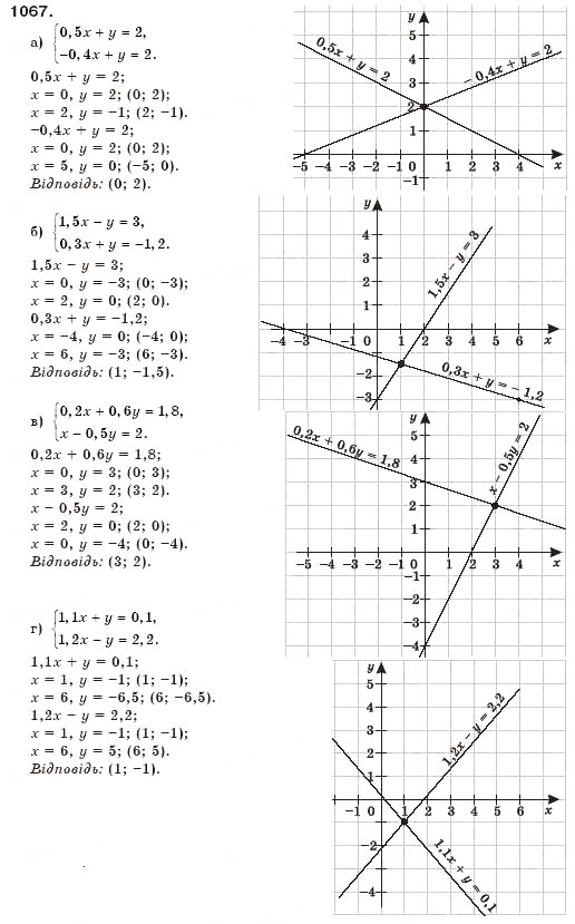 Завдання № 1067 - § 26. Системи рівнянь - ГДЗ Алгебра 7 клас Г.П. Бевз, В.Г. Бевз 2007
