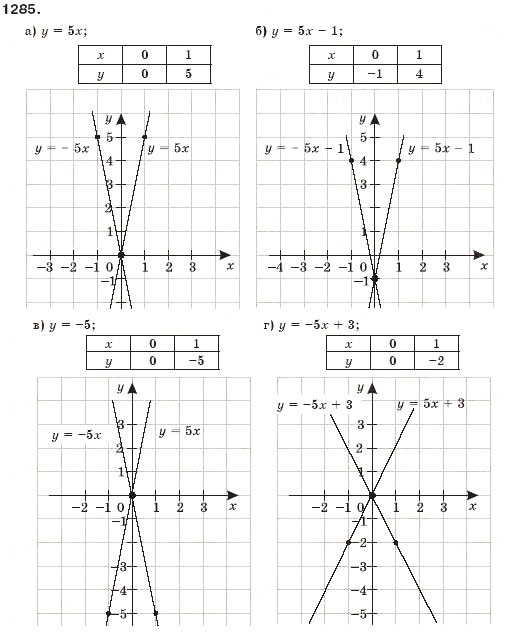 Завдання № 1285 - Функції - ГДЗ Алгебра 7 клас Г.П. Бевз, В.Г. Бевз 2007