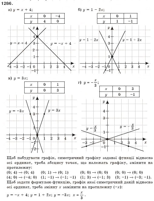 Завдання № 1286 - Функції - ГДЗ Алгебра 7 клас Г.П. Бевз, В.Г. Бевз 2007
