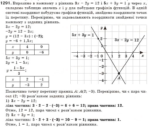 Завдання № 1291 - Системи рівнянь - ГДЗ Алгебра 7 клас Г.П. Бевз, В.Г. Бевз 2007