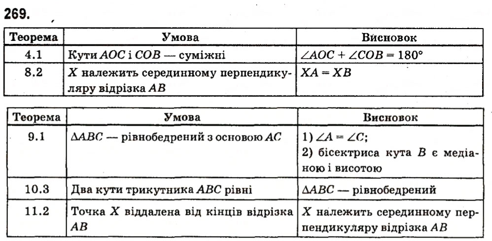 Завдання № 269 - § 2. Трикутники - ГДЗ Геометрія 7 клас А.Г. Мерзляк, В.Б. Полонський, М.С. Якір 2015