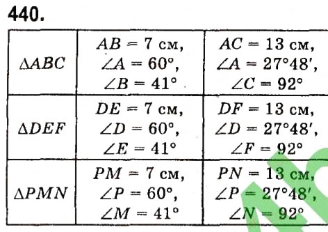 Завдання № 440 - Розділ 3. Трикутники - ГДЗ Геометрія 7 клас М.I. Бурда, Н.А. Тарасенкова 2015