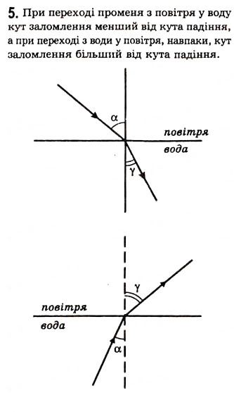 Завдання № 5 - § 19. ЗАЛОМЛЕННЯ СВІТЛА - ГДЗ Фізика 7 клас Л.Е. Генденштейн 2007