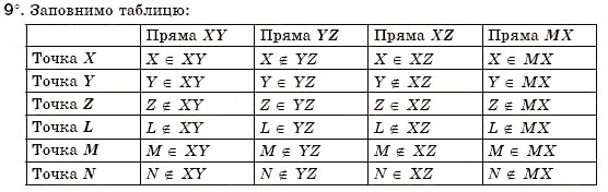 Завдання № 9 - § 1. Точки, прямі, промені - ГДЗ Геометрія 7 клас М.І. Бурда, Н.А. Тарасенкова 2007