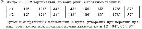 Завдання № 7 - § 5. Вертикальні кути - ГДЗ Геометрія 7 клас М.І. Бурда, Н.А. Тарасенкова 2007